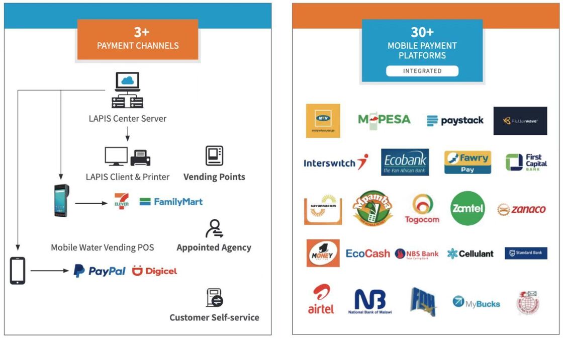 Sistema di lettura automatica dei contatori prepagati che utilizza un sistema di vendita online per la fatturazione dei servizi e la segnalazione accurata dei consumi